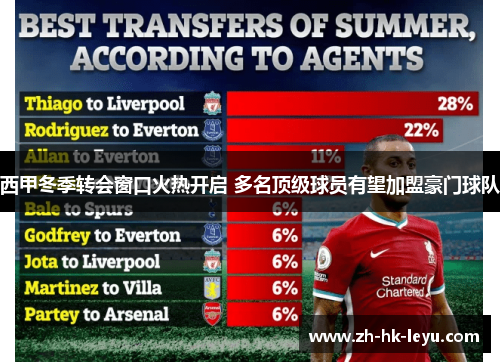 西甲冬季转会窗口火热开启 多名顶级球员有望加盟豪门球队